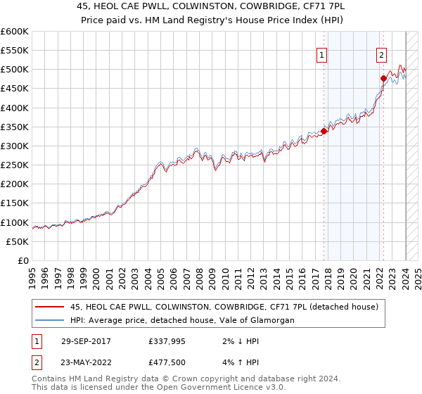 45, HEOL CAE PWLL, COLWINSTON, COWBRIDGE, CF71 7PL: Price paid vs HM Land Registry's House Price Index