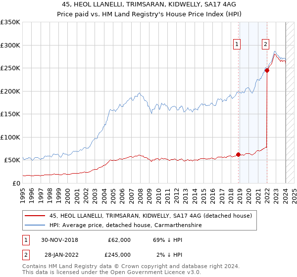 45, HEOL LLANELLI, TRIMSARAN, KIDWELLY, SA17 4AG: Price paid vs HM Land Registry's House Price Index
