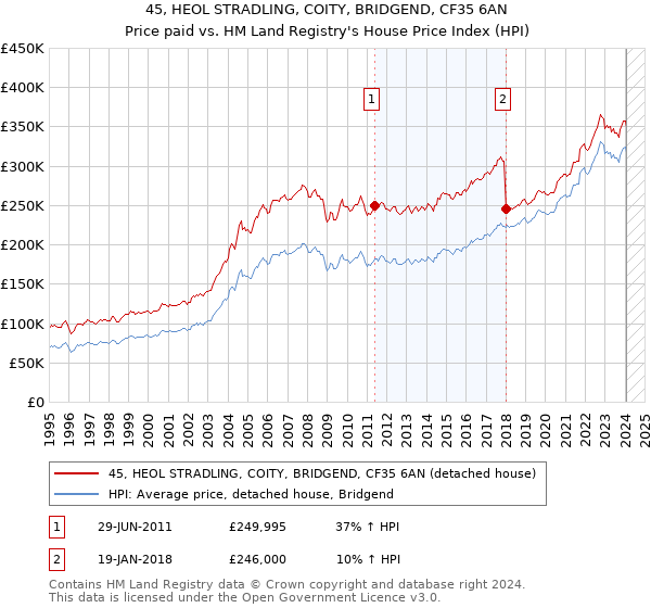 45, HEOL STRADLING, COITY, BRIDGEND, CF35 6AN: Price paid vs HM Land Registry's House Price Index