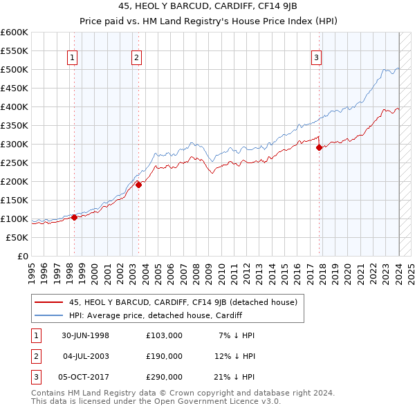 45, HEOL Y BARCUD, CARDIFF, CF14 9JB: Price paid vs HM Land Registry's House Price Index