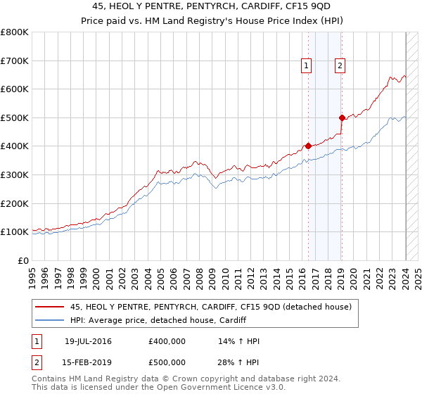 45, HEOL Y PENTRE, PENTYRCH, CARDIFF, CF15 9QD: Price paid vs HM Land Registry's House Price Index