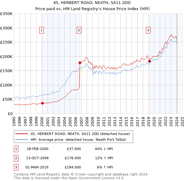 45, HERBERT ROAD, NEATH, SA11 2DD: Price paid vs HM Land Registry's House Price Index
