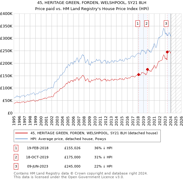 45, HERITAGE GREEN, FORDEN, WELSHPOOL, SY21 8LH: Price paid vs HM Land Registry's House Price Index