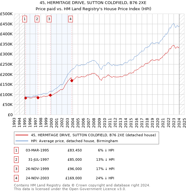 45, HERMITAGE DRIVE, SUTTON COLDFIELD, B76 2XE: Price paid vs HM Land Registry's House Price Index