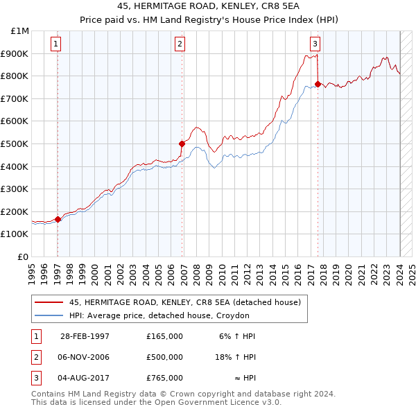45, HERMITAGE ROAD, KENLEY, CR8 5EA: Price paid vs HM Land Registry's House Price Index