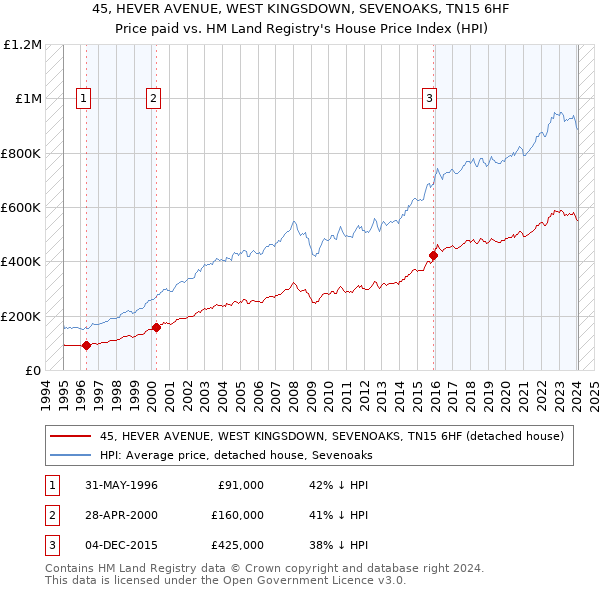 45, HEVER AVENUE, WEST KINGSDOWN, SEVENOAKS, TN15 6HF: Price paid vs HM Land Registry's House Price Index