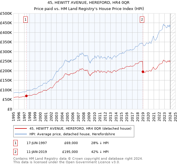 45, HEWITT AVENUE, HEREFORD, HR4 0QR: Price paid vs HM Land Registry's House Price Index