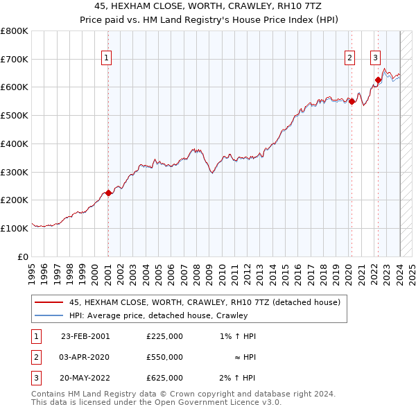 45, HEXHAM CLOSE, WORTH, CRAWLEY, RH10 7TZ: Price paid vs HM Land Registry's House Price Index