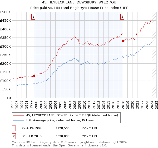 45, HEYBECK LANE, DEWSBURY, WF12 7QU: Price paid vs HM Land Registry's House Price Index