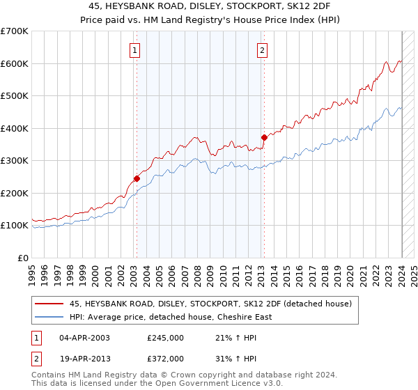 45, HEYSBANK ROAD, DISLEY, STOCKPORT, SK12 2DF: Price paid vs HM Land Registry's House Price Index