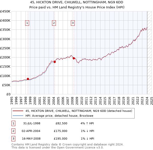 45, HICKTON DRIVE, CHILWELL, NOTTINGHAM, NG9 6DD: Price paid vs HM Land Registry's House Price Index