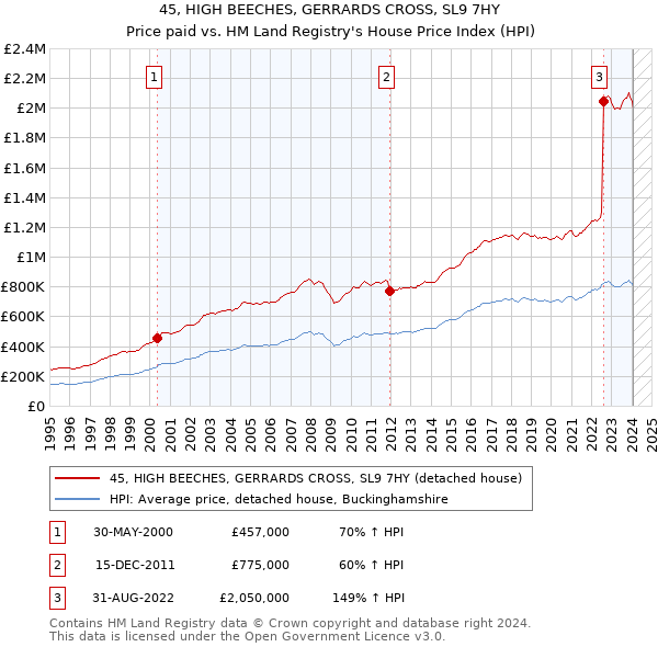 45, HIGH BEECHES, GERRARDS CROSS, SL9 7HY: Price paid vs HM Land Registry's House Price Index