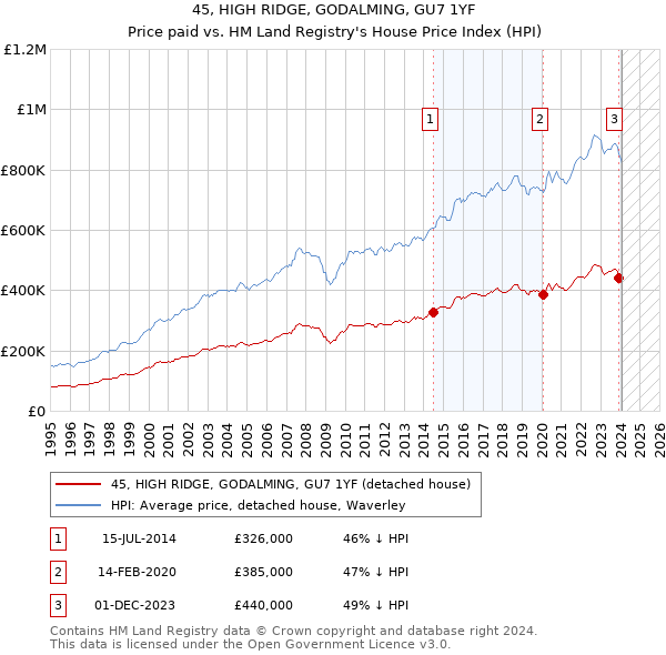 45, HIGH RIDGE, GODALMING, GU7 1YF: Price paid vs HM Land Registry's House Price Index