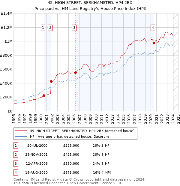 45, HIGH STREET, BERKHAMSTED, HP4 2BX: Price paid vs HM Land Registry's House Price Index
