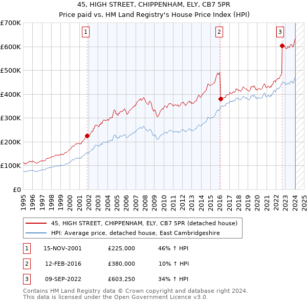 45, HIGH STREET, CHIPPENHAM, ELY, CB7 5PR: Price paid vs HM Land Registry's House Price Index