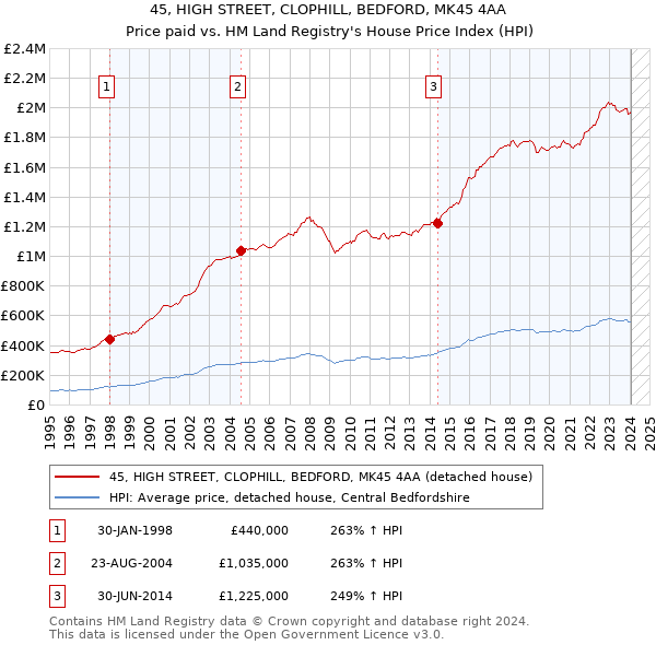 45, HIGH STREET, CLOPHILL, BEDFORD, MK45 4AA: Price paid vs HM Land Registry's House Price Index