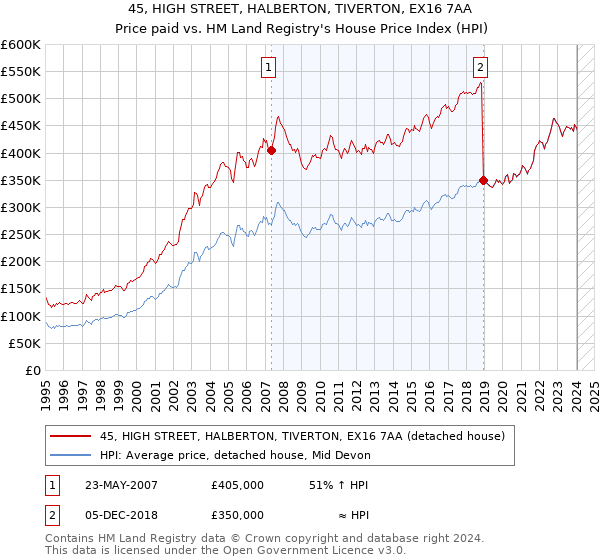 45, HIGH STREET, HALBERTON, TIVERTON, EX16 7AA: Price paid vs HM Land Registry's House Price Index