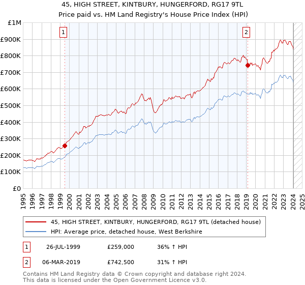 45, HIGH STREET, KINTBURY, HUNGERFORD, RG17 9TL: Price paid vs HM Land Registry's House Price Index