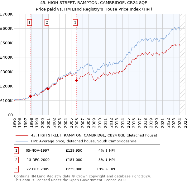 45, HIGH STREET, RAMPTON, CAMBRIDGE, CB24 8QE: Price paid vs HM Land Registry's House Price Index