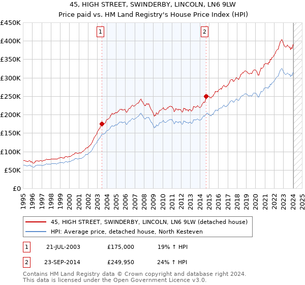 45, HIGH STREET, SWINDERBY, LINCOLN, LN6 9LW: Price paid vs HM Land Registry's House Price Index