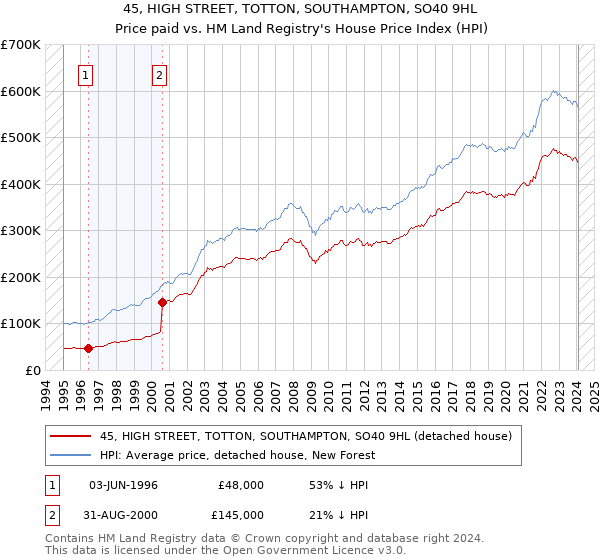 45, HIGH STREET, TOTTON, SOUTHAMPTON, SO40 9HL: Price paid vs HM Land Registry's House Price Index