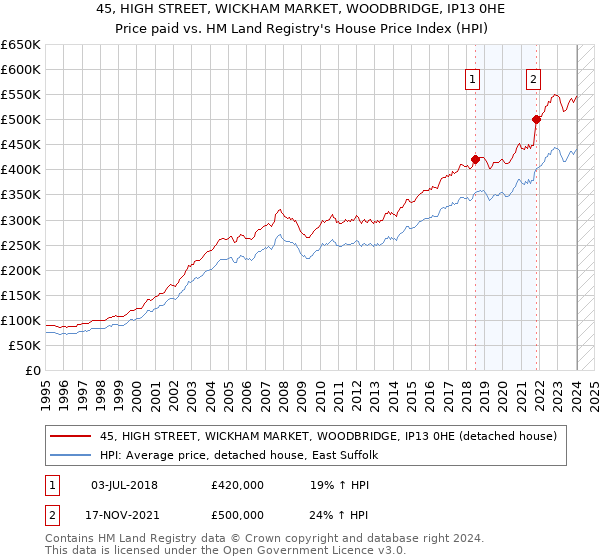 45, HIGH STREET, WICKHAM MARKET, WOODBRIDGE, IP13 0HE: Price paid vs HM Land Registry's House Price Index