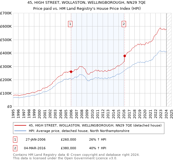 45, HIGH STREET, WOLLASTON, WELLINGBOROUGH, NN29 7QE: Price paid vs HM Land Registry's House Price Index