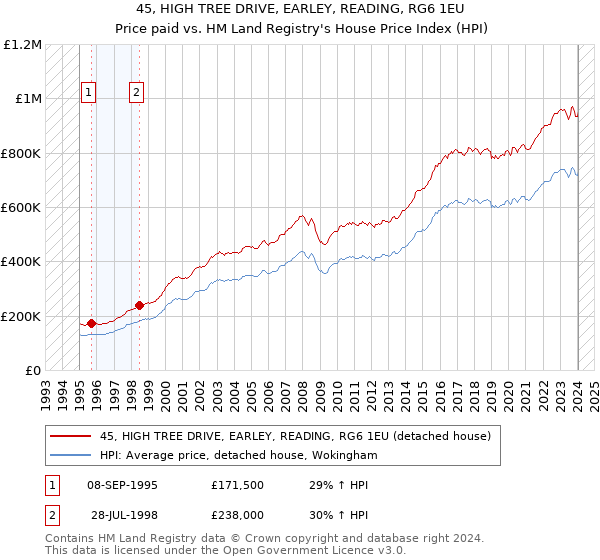 45, HIGH TREE DRIVE, EARLEY, READING, RG6 1EU: Price paid vs HM Land Registry's House Price Index