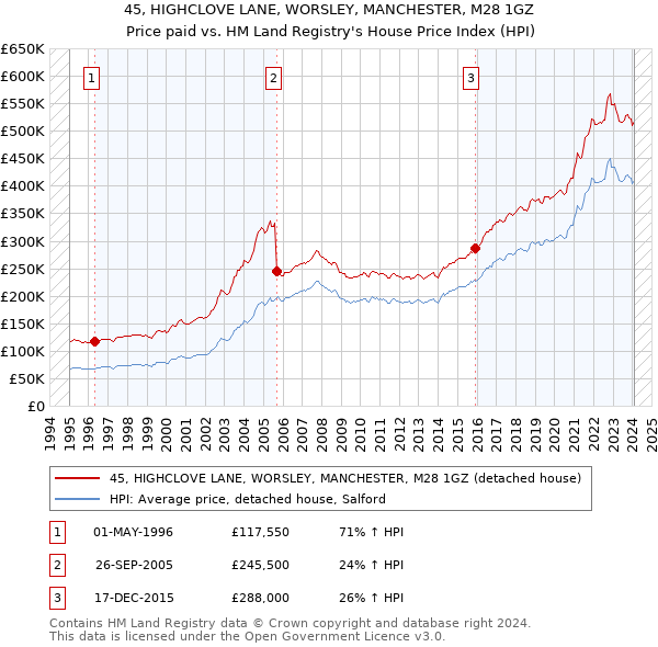 45, HIGHCLOVE LANE, WORSLEY, MANCHESTER, M28 1GZ: Price paid vs HM Land Registry's House Price Index