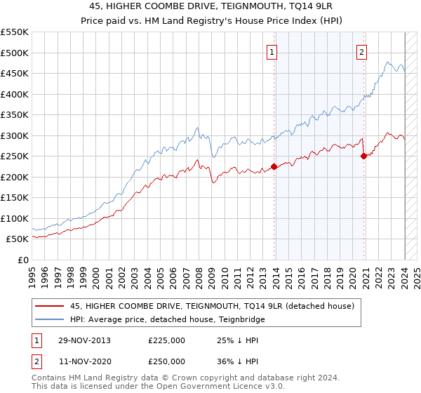 45, HIGHER COOMBE DRIVE, TEIGNMOUTH, TQ14 9LR: Price paid vs HM Land Registry's House Price Index