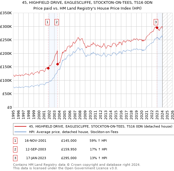45, HIGHFIELD DRIVE, EAGLESCLIFFE, STOCKTON-ON-TEES, TS16 0DN: Price paid vs HM Land Registry's House Price Index
