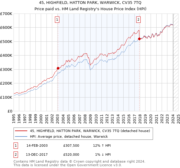 45, HIGHFIELD, HATTON PARK, WARWICK, CV35 7TQ: Price paid vs HM Land Registry's House Price Index
