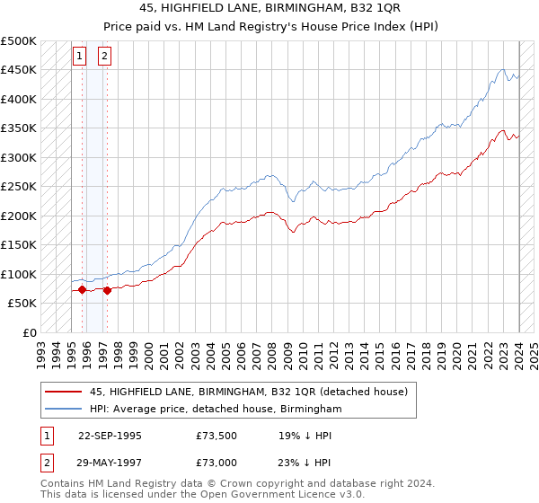 45, HIGHFIELD LANE, BIRMINGHAM, B32 1QR: Price paid vs HM Land Registry's House Price Index