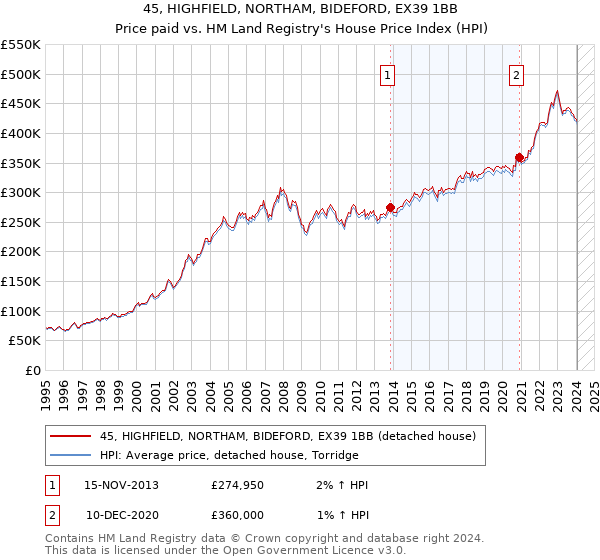 45, HIGHFIELD, NORTHAM, BIDEFORD, EX39 1BB: Price paid vs HM Land Registry's House Price Index