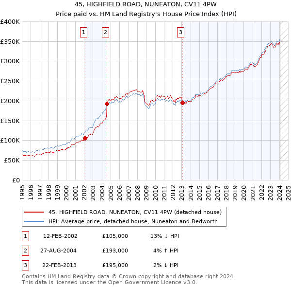 45, HIGHFIELD ROAD, NUNEATON, CV11 4PW: Price paid vs HM Land Registry's House Price Index