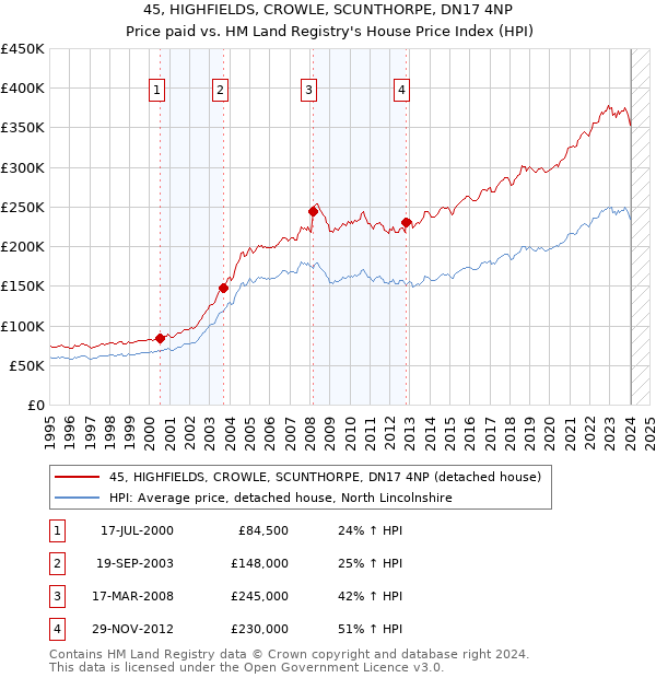 45, HIGHFIELDS, CROWLE, SCUNTHORPE, DN17 4NP: Price paid vs HM Land Registry's House Price Index