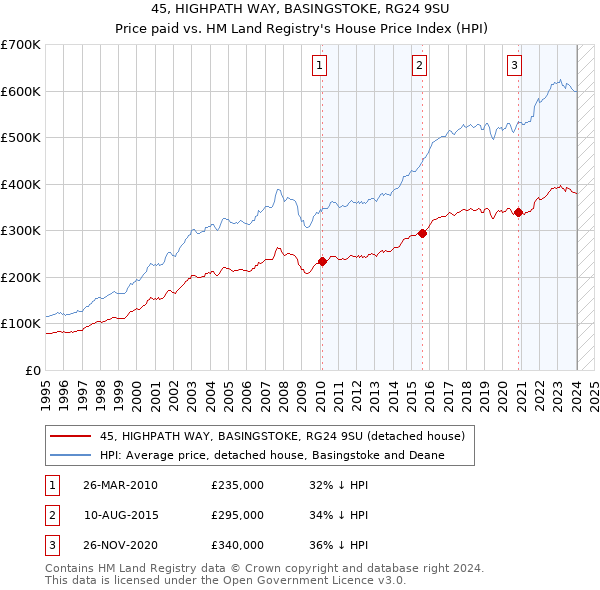 45, HIGHPATH WAY, BASINGSTOKE, RG24 9SU: Price paid vs HM Land Registry's House Price Index