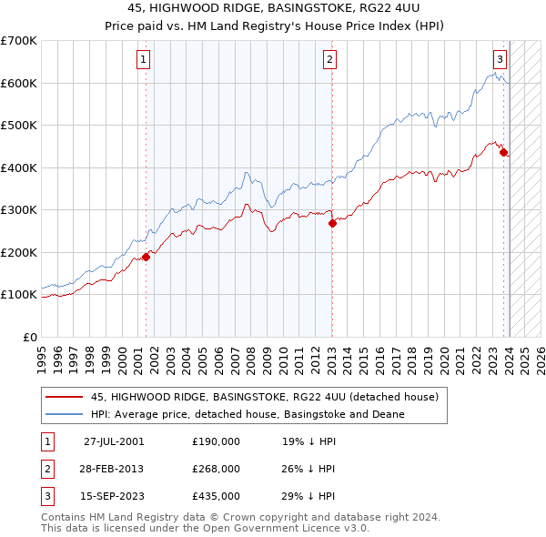 45, HIGHWOOD RIDGE, BASINGSTOKE, RG22 4UU: Price paid vs HM Land Registry's House Price Index