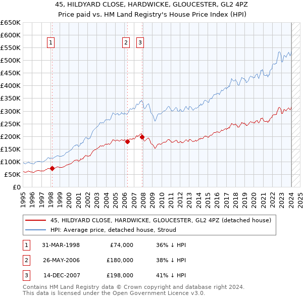 45, HILDYARD CLOSE, HARDWICKE, GLOUCESTER, GL2 4PZ: Price paid vs HM Land Registry's House Price Index