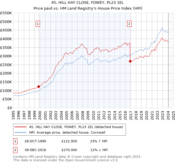 45, HILL HAY CLOSE, FOWEY, PL23 1EL: Price paid vs HM Land Registry's House Price Index