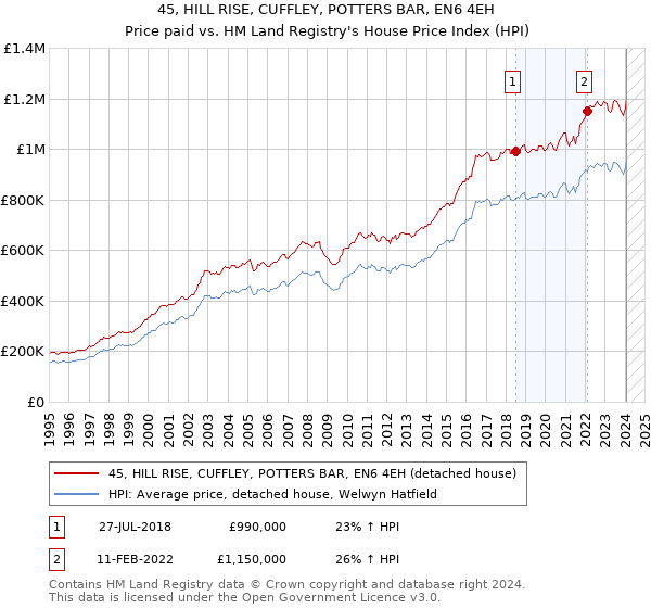 45, HILL RISE, CUFFLEY, POTTERS BAR, EN6 4EH: Price paid vs HM Land Registry's House Price Index