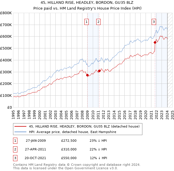 45, HILLAND RISE, HEADLEY, BORDON, GU35 8LZ: Price paid vs HM Land Registry's House Price Index