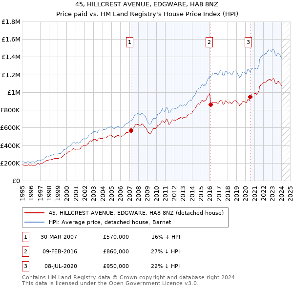45, HILLCREST AVENUE, EDGWARE, HA8 8NZ: Price paid vs HM Land Registry's House Price Index
