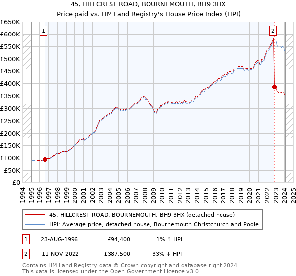 45, HILLCREST ROAD, BOURNEMOUTH, BH9 3HX: Price paid vs HM Land Registry's House Price Index