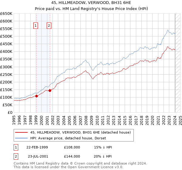 45, HILLMEADOW, VERWOOD, BH31 6HE: Price paid vs HM Land Registry's House Price Index