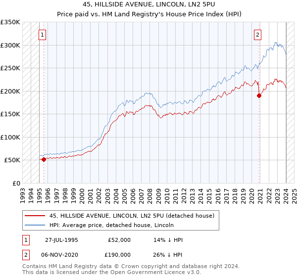 45, HILLSIDE AVENUE, LINCOLN, LN2 5PU: Price paid vs HM Land Registry's House Price Index