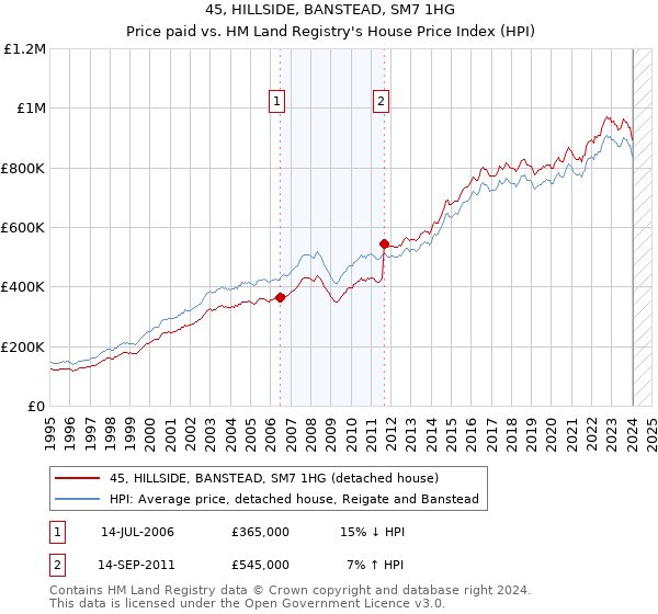 45, HILLSIDE, BANSTEAD, SM7 1HG: Price paid vs HM Land Registry's House Price Index