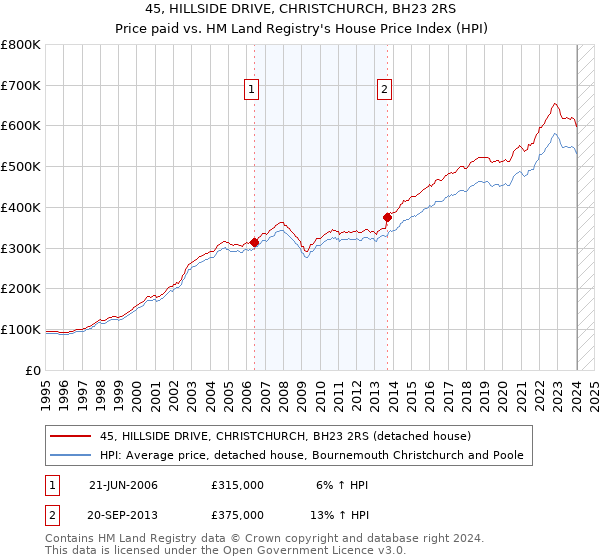 45, HILLSIDE DRIVE, CHRISTCHURCH, BH23 2RS: Price paid vs HM Land Registry's House Price Index