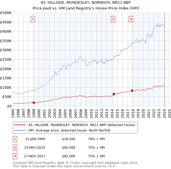 45, HILLSIDE, MUNDESLEY, NORWICH, NR11 8BP: Price paid vs HM Land Registry's House Price Index