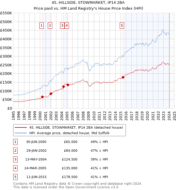 45, HILLSIDE, STOWMARKET, IP14 2BA: Price paid vs HM Land Registry's House Price Index